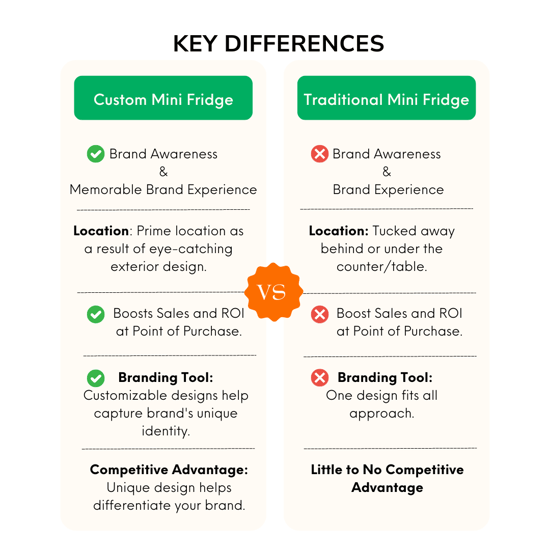 Custom Mini Fridge Vs. Traditional Mini Fridge infographic